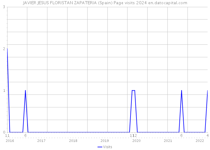 JAVIER JESUS FLORISTAN ZAPATERIA (Spain) Page visits 2024 