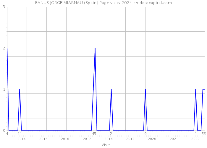 BANUS JORGE MIARNAU (Spain) Page visits 2024 