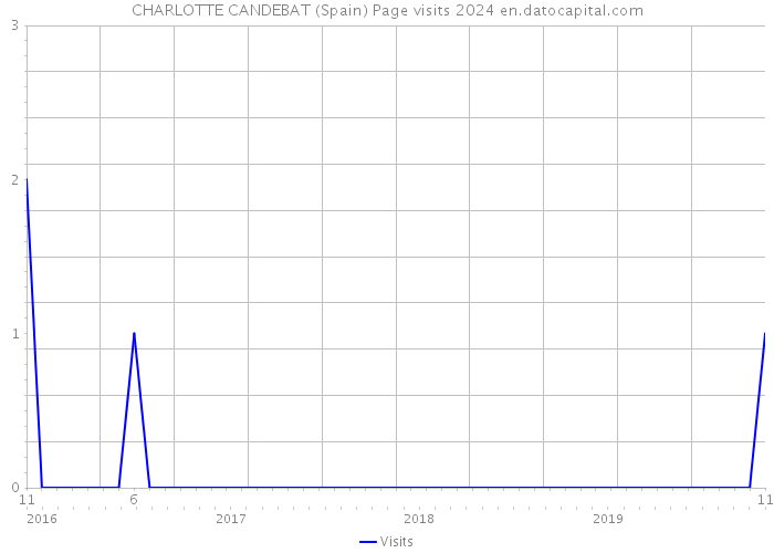 CHARLOTTE CANDEBAT (Spain) Page visits 2024 