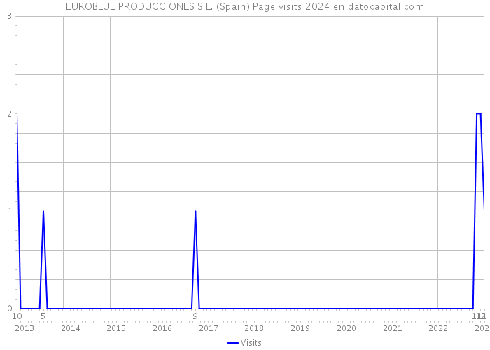 EUROBLUE PRODUCCIONES S.L. (Spain) Page visits 2024 