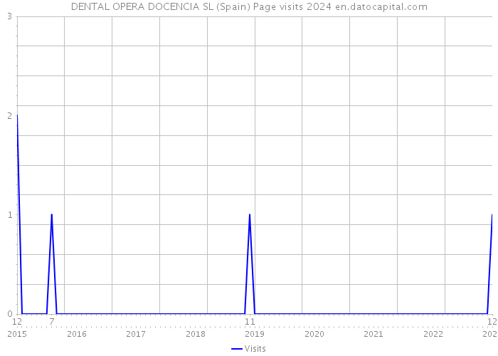 DENTAL OPERA DOCENCIA SL (Spain) Page visits 2024 