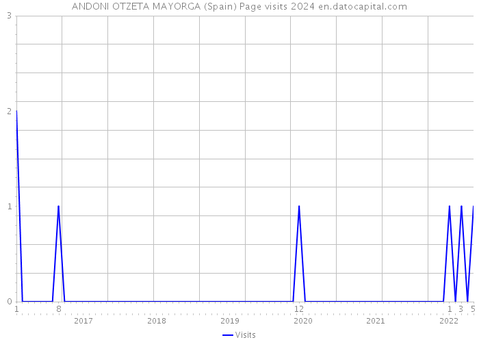 ANDONI OTZETA MAYORGA (Spain) Page visits 2024 
