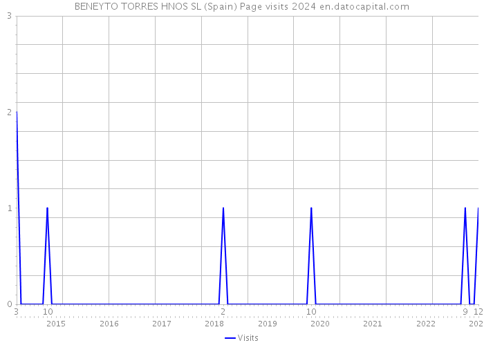 BENEYTO TORRES HNOS SL (Spain) Page visits 2024 