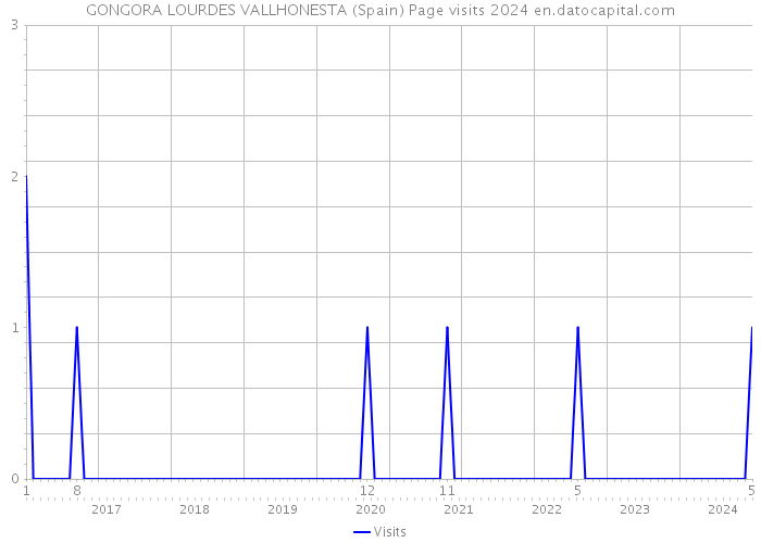 GONGORA LOURDES VALLHONESTA (Spain) Page visits 2024 