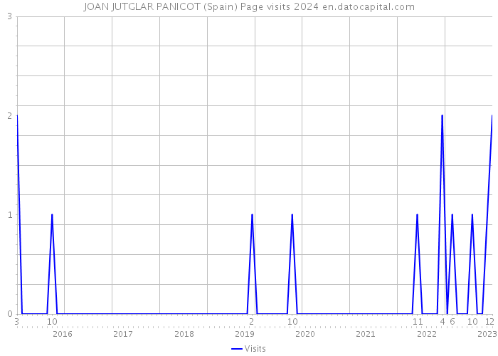 JOAN JUTGLAR PANICOT (Spain) Page visits 2024 