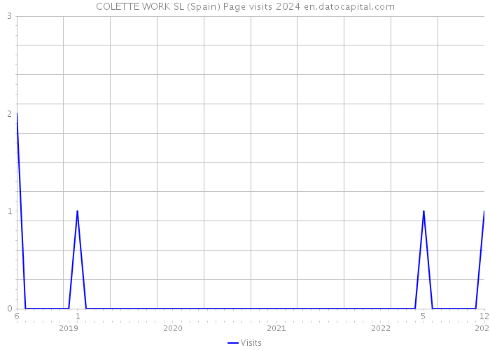 COLETTE WORK SL (Spain) Page visits 2024 