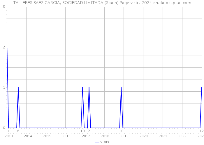 TALLERES BAEZ GARCIA, SOCIEDAD LIMITADA (Spain) Page visits 2024 