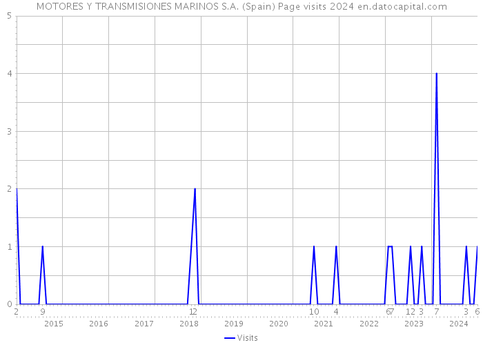 MOTORES Y TRANSMISIONES MARINOS S.A. (Spain) Page visits 2024 