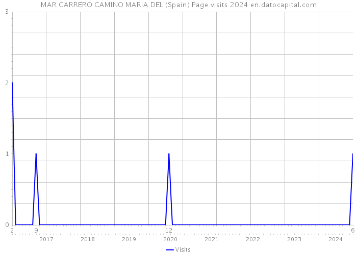 MAR CARRERO CAMINO MARIA DEL (Spain) Page visits 2024 