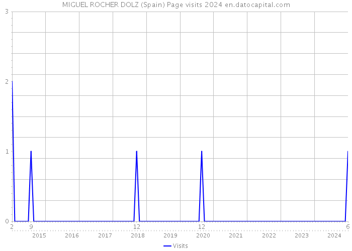 MIGUEL ROCHER DOLZ (Spain) Page visits 2024 