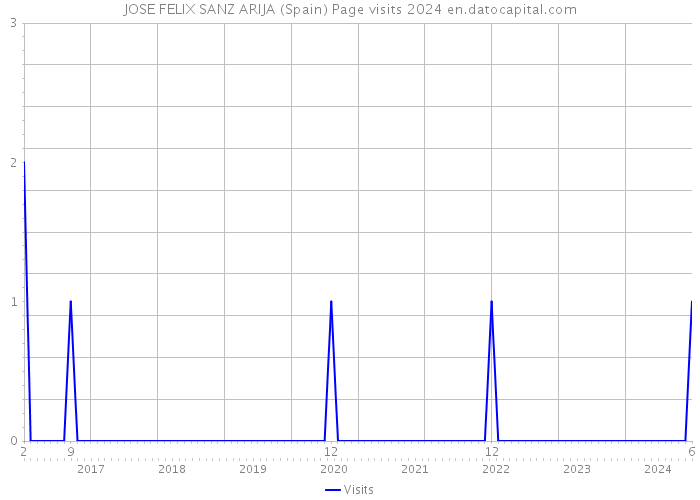 JOSE FELIX SANZ ARIJA (Spain) Page visits 2024 