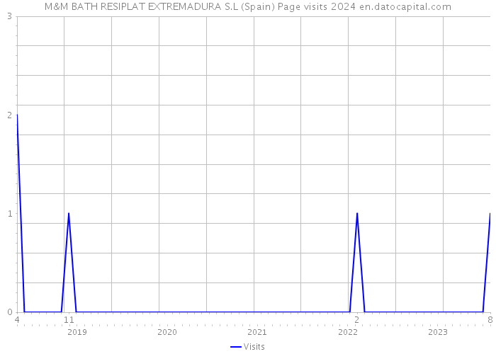 M&M BATH RESIPLAT EXTREMADURA S.L (Spain) Page visits 2024 