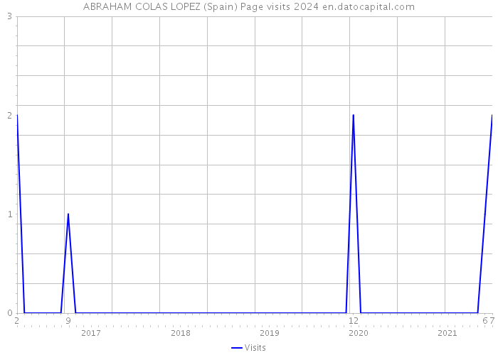 ABRAHAM COLAS LOPEZ (Spain) Page visits 2024 