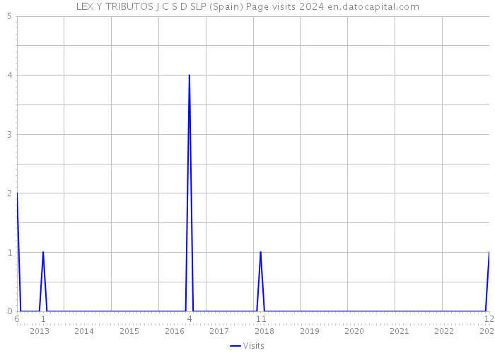 LEX Y TRIBUTOS J C S D SLP (Spain) Page visits 2024 