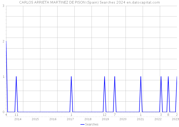 CARLOS ARRIETA MARTINEZ DE PISON (Spain) Searches 2024 