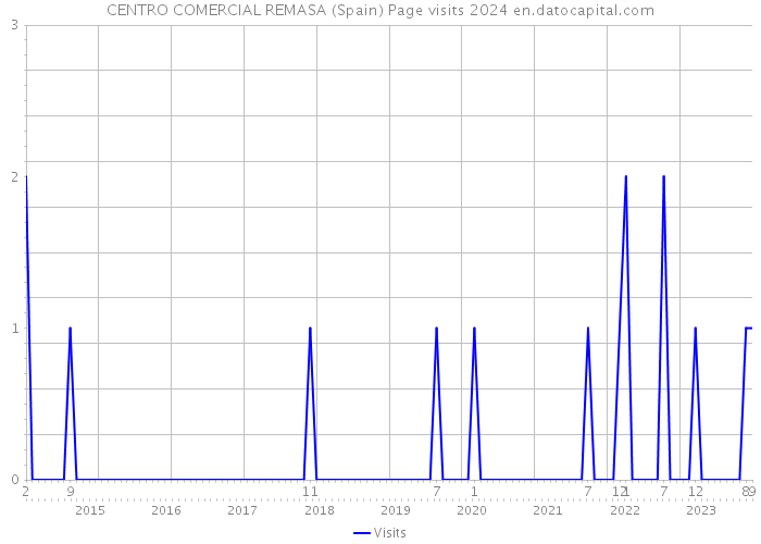 CENTRO COMERCIAL REMASA (Spain) Page visits 2024 