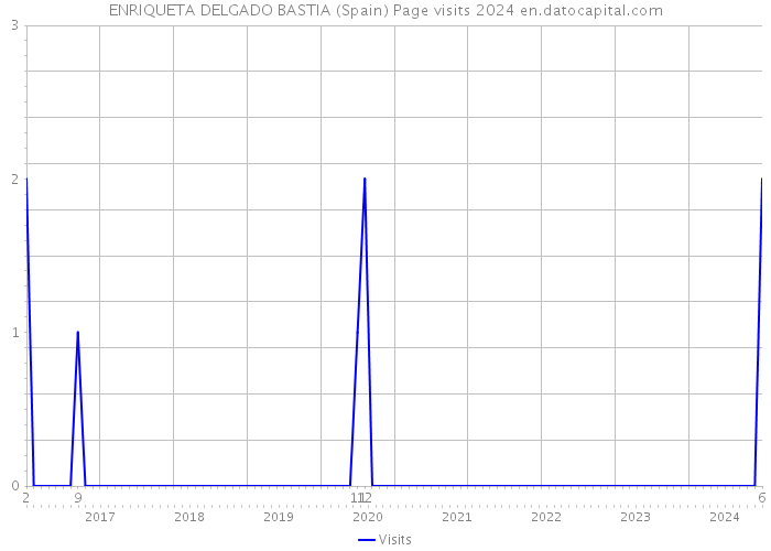 ENRIQUETA DELGADO BASTIA (Spain) Page visits 2024 