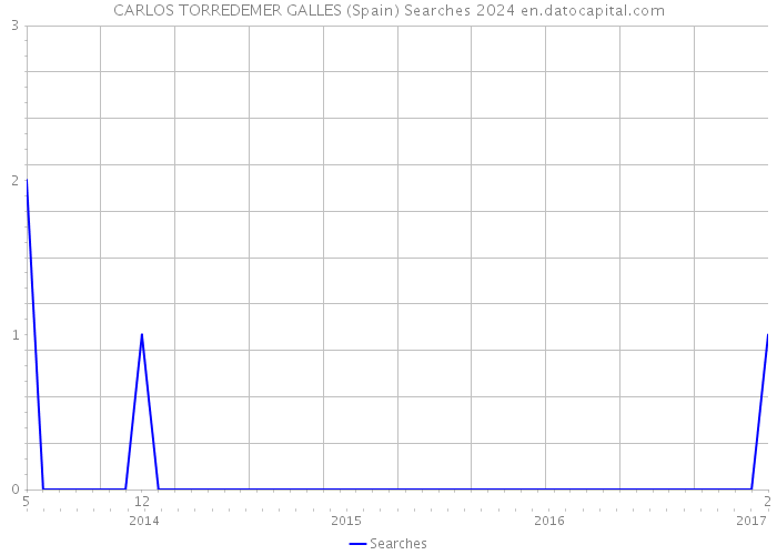 CARLOS TORREDEMER GALLES (Spain) Searches 2024 
