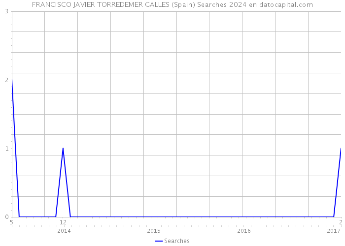 FRANCISCO JAVIER TORREDEMER GALLES (Spain) Searches 2024 