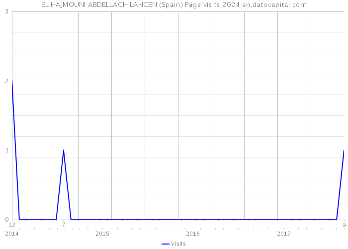 EL HAJMOUNI ABDELLACH LAHCEN (Spain) Page visits 2024 