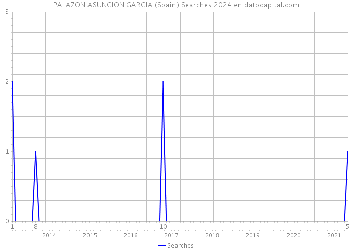 PALAZON ASUNCION GARCIA (Spain) Searches 2024 