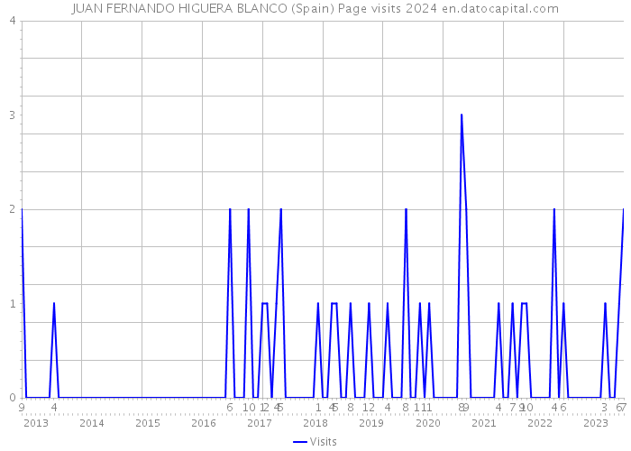 JUAN FERNANDO HIGUERA BLANCO (Spain) Page visits 2024 