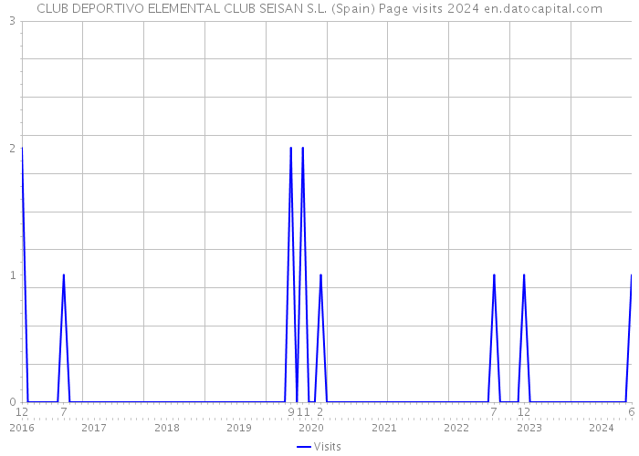 CLUB DEPORTIVO ELEMENTAL CLUB SEISAN S.L. (Spain) Page visits 2024 