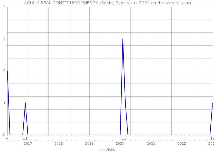 AGUILA REAL CONSTRUCCIONES SA (Spain) Page visits 2024 