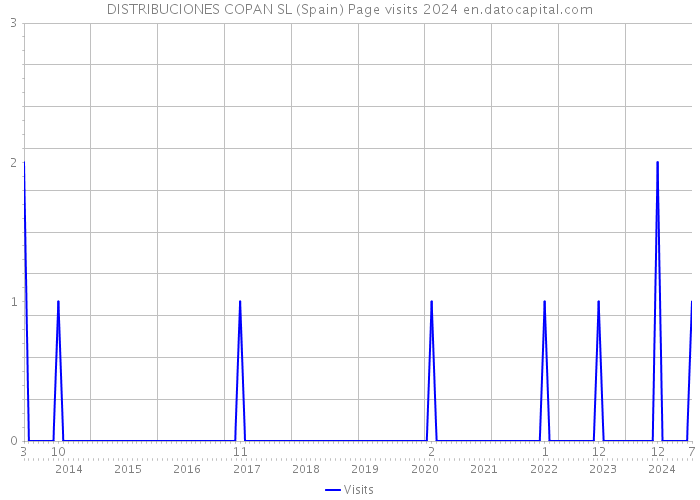 DISTRIBUCIONES COPAN SL (Spain) Page visits 2024 