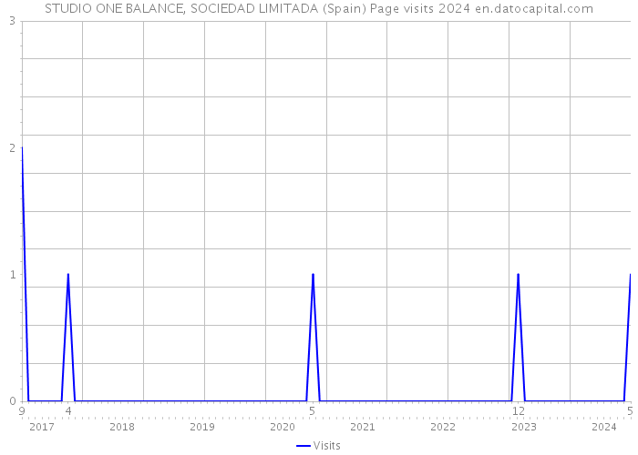 STUDIO ONE BALANCE, SOCIEDAD LIMITADA (Spain) Page visits 2024 