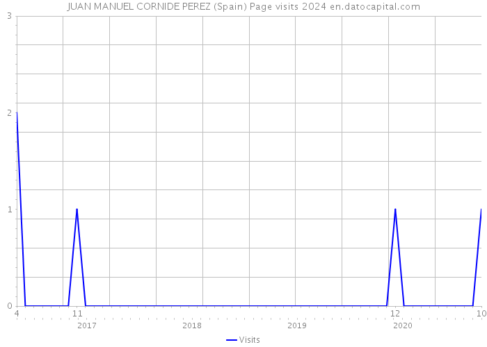 JUAN MANUEL CORNIDE PEREZ (Spain) Page visits 2024 