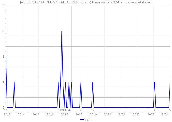 JAVIER GARCIA DEL MORAL BETZEN (Spain) Page visits 2024 