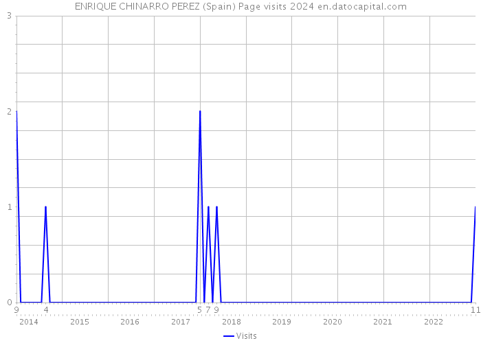 ENRIQUE CHINARRO PEREZ (Spain) Page visits 2024 