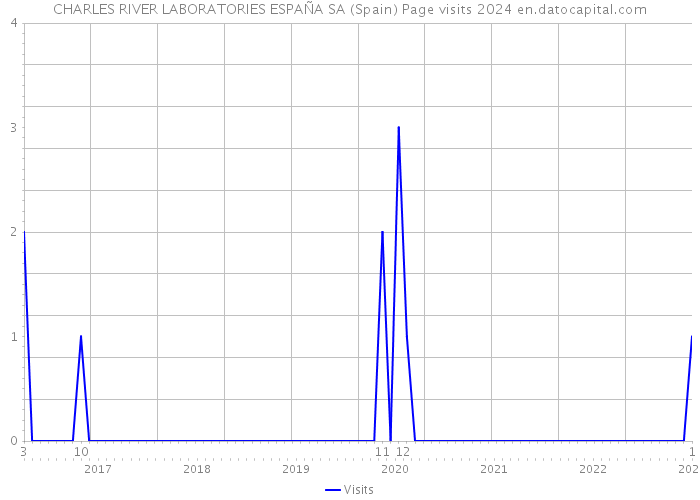 CHARLES RIVER LABORATORIES ESPAÑA SA (Spain) Page visits 2024 