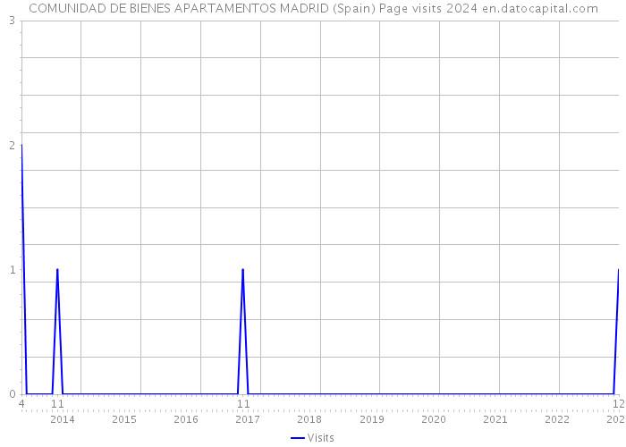 COMUNIDAD DE BIENES APARTAMENTOS MADRID (Spain) Page visits 2024 