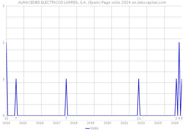 ALMACENES ELECTRICOS LARREA, S.A. (Spain) Page visits 2024 