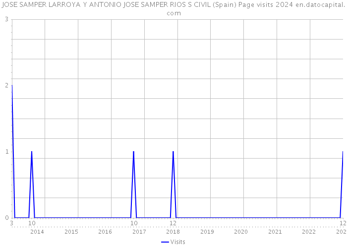 JOSE SAMPER LARROYA Y ANTONIO JOSE SAMPER RIOS S CIVIL (Spain) Page visits 2024 