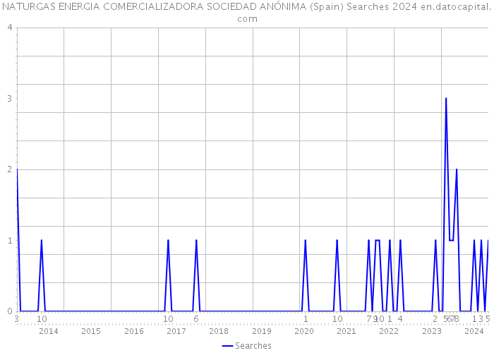 NATURGAS ENERGIA COMERCIALIZADORA SOCIEDAD ANÓNIMA (Spain) Searches 2024 
