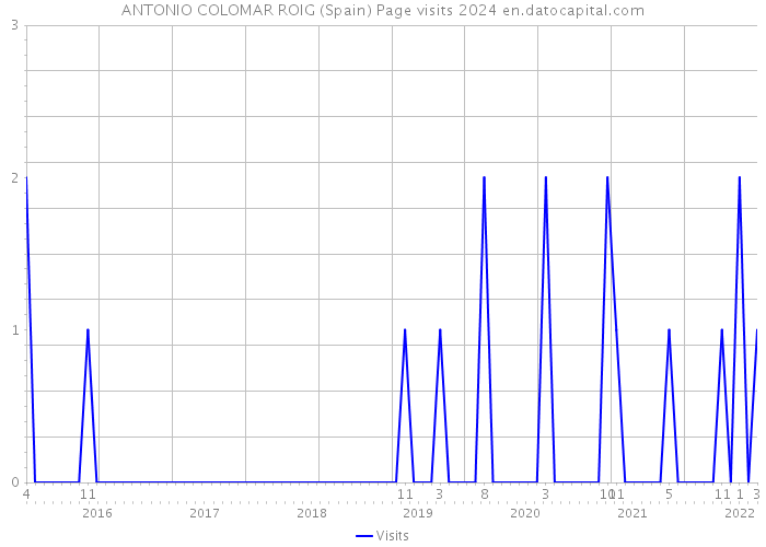 ANTONIO COLOMAR ROIG (Spain) Page visits 2024 