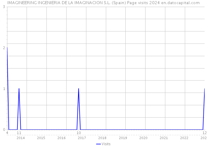 IMAGINEERING INGENIERIA DE LA IMAGINACION S.L. (Spain) Page visits 2024 