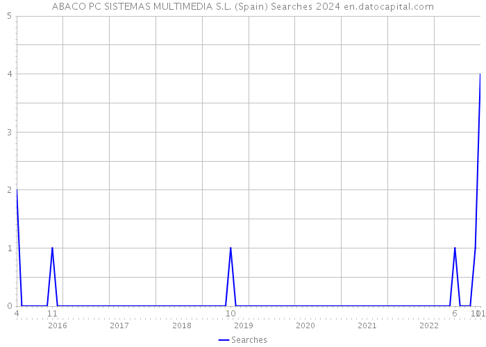 ABACO PC SISTEMAS MULTIMEDIA S.L. (Spain) Searches 2024 
