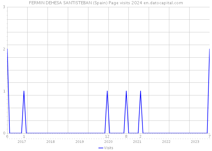 FERMIN DEHESA SANTISTEBAN (Spain) Page visits 2024 