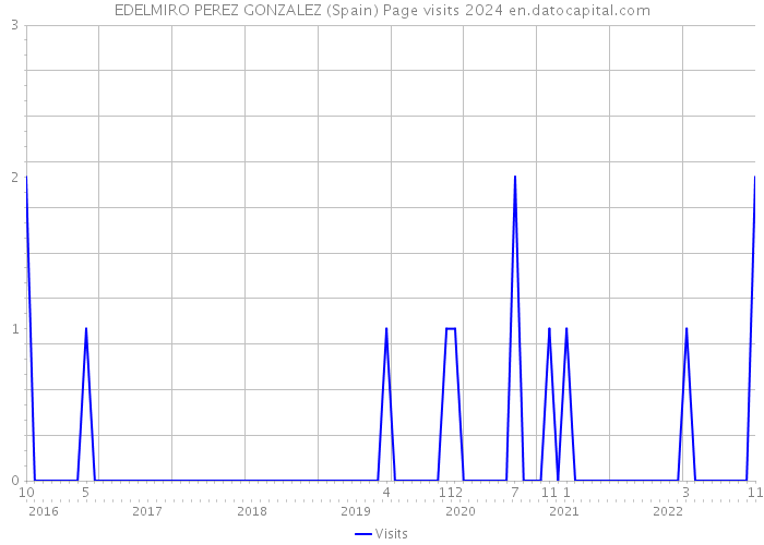 EDELMIRO PEREZ GONZALEZ (Spain) Page visits 2024 