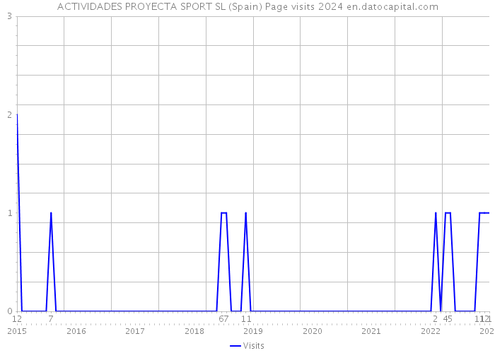 ACTIVIDADES PROYECTA SPORT SL (Spain) Page visits 2024 