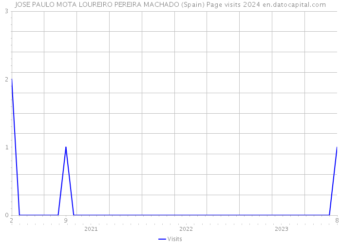 JOSE PAULO MOTA LOUREIRO PEREIRA MACHADO (Spain) Page visits 2024 