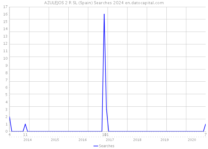 AZULEJOS 2 R SL (Spain) Searches 2024 