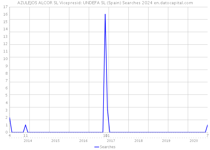 AZULEJOS ALCOR SL Vicepresid: UNDEFA SL (Spain) Searches 2024 