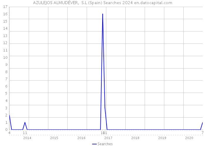 AZULEJOS ALMUDÉVER, S.L (Spain) Searches 2024 