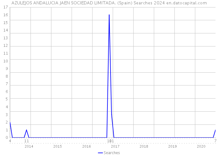 AZULEJOS ANDALUCIA JAEN SOCIEDAD LIMITADA. (Spain) Searches 2024 
