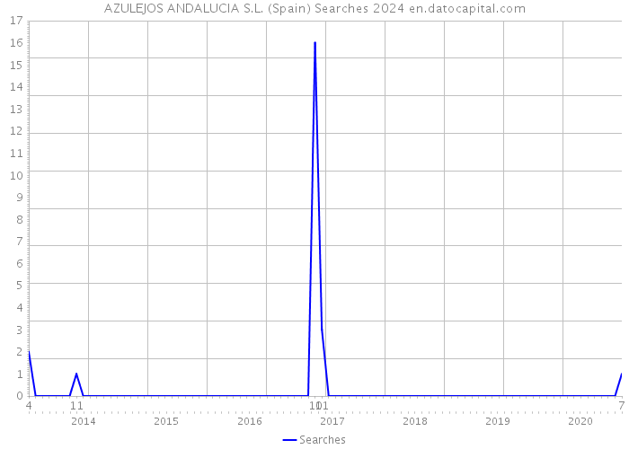 AZULEJOS ANDALUCIA S.L. (Spain) Searches 2024 